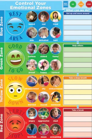 Poster titled "Control Your Emotional Zone" featuring colorful zones representing different emotions. Visual cues like facial expressions encouraging self-regulation and emotional awareness.