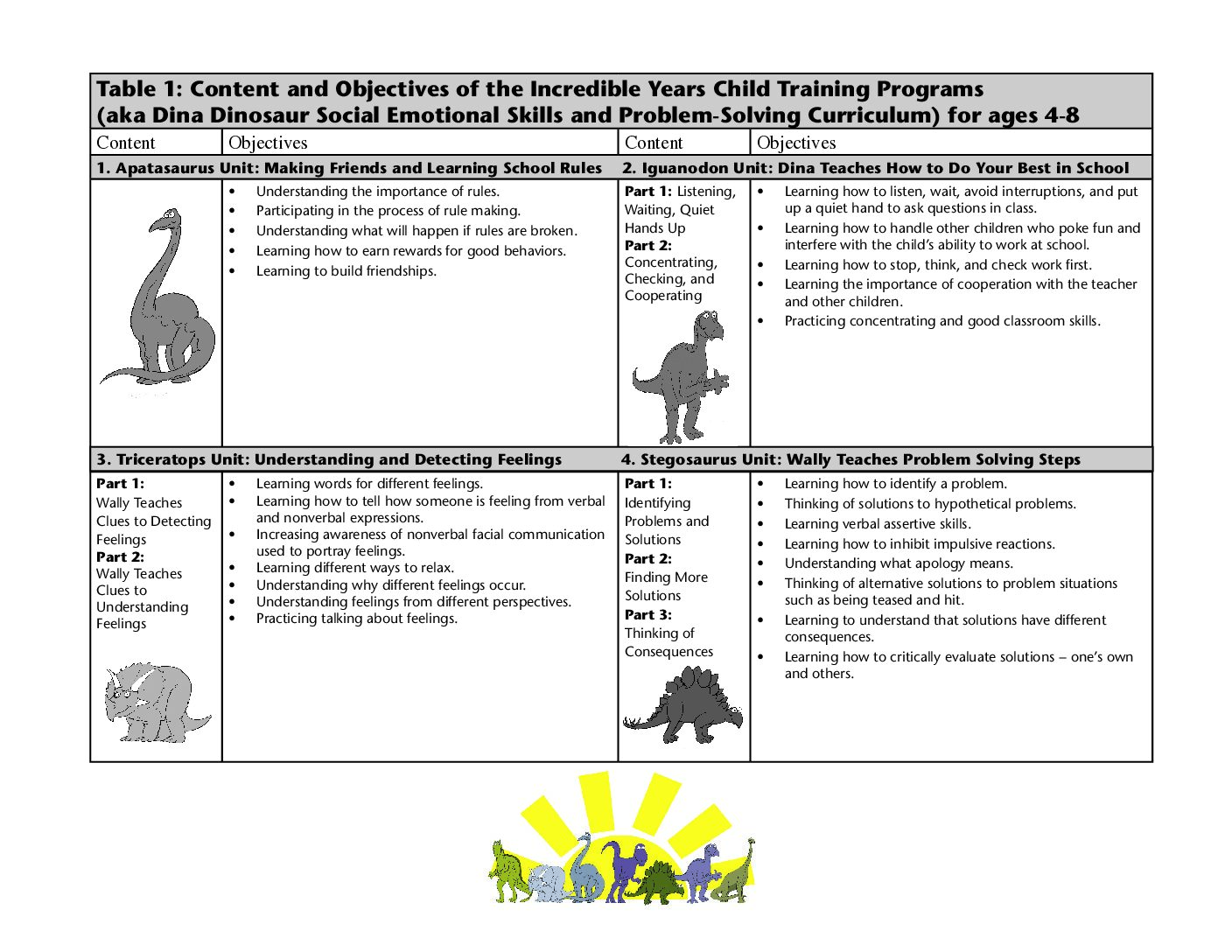 Dina Content Objectives